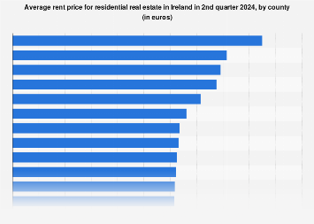 Ireland: average residential rent 2024