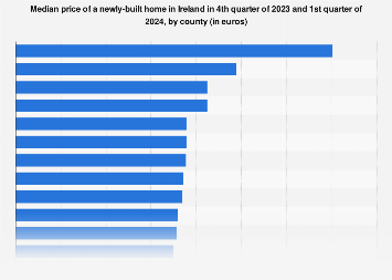 Ireland: median new home price by county 2024